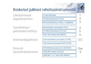 Keskeiset julkiset rahoitusinstrumentit
Liiketoiminnan         TE-tsto Starttiraha                             1.
käynnistäminen         ELY Käynnistysavustus (15 k€)                   2.
                       Finnvera pienlaina ja –takaus + yrittäjälaina   3.

Tuotekehitys /         Keksintösäätiö Tuoteväylä (5-25 k€)             4.
palveluiden kehitys    ELY Valmistelurahoitus (10-15 k€)               5.
                       Tekes T&K-rahoitus (50-1000 k€)                 6.
Asiantuntijapalvelut   ELY:n tuotteistetut as.tun.palv. (1-10 k€)      (7.)
                       Tekes Avustus innov.palv.ihin(50-150 k€)


Kasvu ja               ELY Kehittämisavustus kv:een (20-50 k€)
                                                                       Osa
kansainvälistyminen    TEKES NIY Esivaihe (25-50 k€)                    II
                       TEKES NIY 1. ja 2. vaihe (250-1000 k€)
 