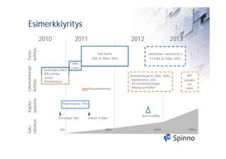 Esimerkkiyritys
                 2010                   2011                                 2012                        2013
kehitys
Tuote-




                                                           T&K-hanke                      Jatkohanke: tuoteversio 2
                                                       12kk (n 200ke, 50%)                 12-14kk (n 250ke, 50%)
                                       VaRa
Liiketoiminnan




                                      (15ke)
                  Tuoteväylä (30ke)
                  -IPR-selvitys
                                                                             Kehittämistuki-kv (50ke, 50%)              NIY
                  - proto
                                                                             - Markkinatut. (US)                      esivaihe
kehitys




                  -Markkinakart.
                                                                             - KV-viestintästrategia                    3kk
                                                     Kasvuvalmennus          - Messut ja matkat                        (66ke)
pääoma
Käyttö-




                                Käynnistysav. 15ke


                                                                                     Avera n200ke
                             Perustajat 30ke         Enkelit n100ke
rahoitus
Tulo-




                              0ke                                80ke                         200ke                      500ke
 