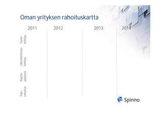 Tulo-      Käyttö-   Liiketoiminnan   Tuote-
rahoitus   pääoma    kehitys          kehitys
                                                2011
                                                2012
                                                       Oman yrityksen rahoituskartta
                                                2013
                                                2014
 