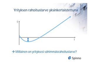 Yrityksen rahoitustarve yksinkertaistettuna


  €




                                             t



 Millainen on yrityksesi vähimmäisrahoitustarve?
 