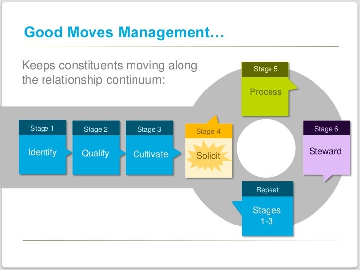 Moves Management Chart