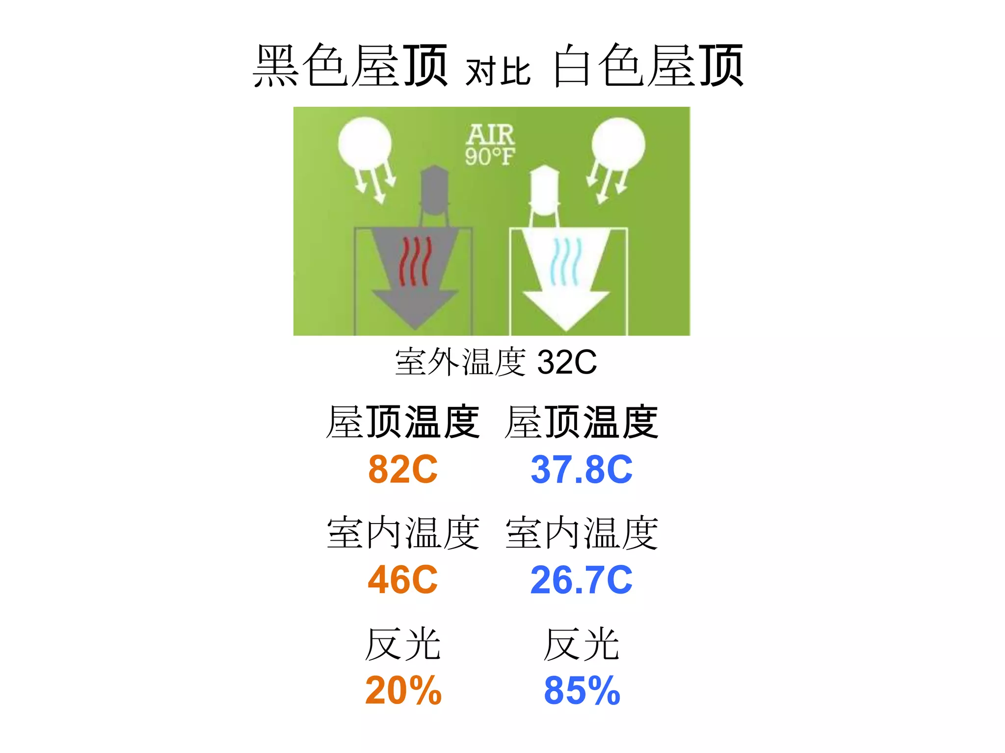 黑色屋顶 对比 白色屋顶




   室外温度 32C
 屋顶温度 屋顶温度
  82C  37.8C
 室内温度 室内温度
  46C  26.7C
  反光    反光
  20%   85%
 