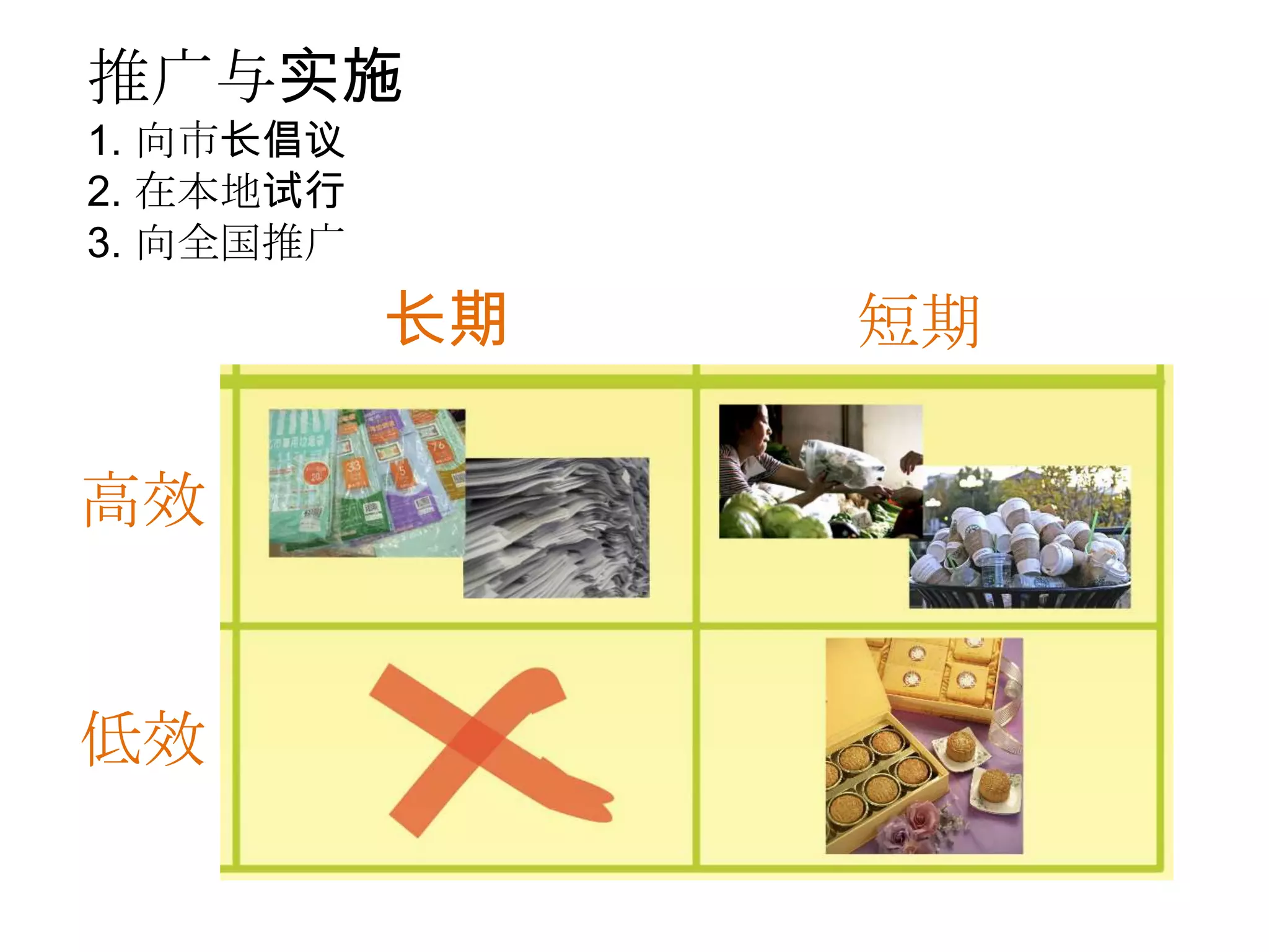 推广与实施
1. 向市长倡议
2. 在本地试行
3. 向全国推广

           长期   短期

高效


低效
 