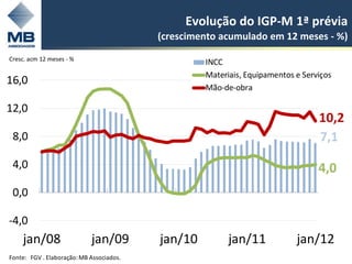 Evolução do IGP-M 1ª prévia
                                          (crescimento acumulado em 12 meses - %)

Cresc. acm 12 meses - %
                                                   INCC
                                                   Materiais, Equipamentos e Serviços
16,0
                                                   Mão-de-obra

12,0
                                                                                 10,2
 8,0                                                                             7,1
 4,0                                                                             4,0
 0,0

-4,0
    jan/08                  jan/09        jan/10         jan/11            jan/12
Fonte: FGV . Elaboração: MB Associados.
 