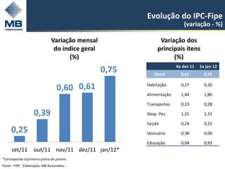 Evolução do IPC-Fipe
                                                                          (variação - %)

                               Variação mensal                 Variação dos
                                do índice geral               principais ítens
                                     (%)                            (%)
                                                                       4a dez 11   1a jan 12
                                                  0,75      Geral        0,61        0,75


                                  0,60 0,61              Habitação       0,17        0,20

                                                         Alimentação     1,44        1,86

                                                         Transportes     0,23        0,28

                    0,39                                 Desp. Pes.      1,25        1,31

                                                         Saúde           0,24        0,25
     0,25                                                Vestuário       0,38        0,06

                                                         Educação        0,04        0,92
      set/11        out/11 nov/11 dez/11 jan/12*
*corresponde à primeira prévia de janeiro
Fonte: FIPE . Elaboração: MB Associados.
 