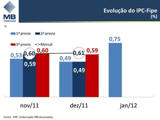 Evolução do IPC-Fipe
                                                                              (%)
%

         1ª previa          2ª previa
                                                               0,75
         3ª previa          Mensal

     0,53      0,60 0,60                         0,61 0,59
                                          0,49
                0,59
                                                 0,49




            nov/11                           dez/11                jan/12
Fonte: FIPE. Elaboração: MB Associados.
 