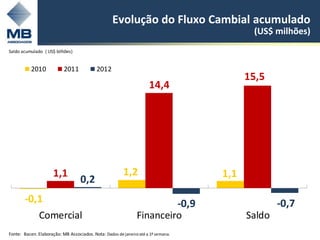 Evolução do Fluxo Cambial acumulado
                                                                                                 (US$ milhões)
Saldo acumulado ( US$ bilhões)


           2010            2011            2012
                                                                                                15,5
                                                                     14,4




                      1,1                               1,2                               1,1
                                   0,2
       -0,1                                                                        -0,9                 -0,7
              Comercial                                        Financeiro                       Saldo
Fonte: Bacen. Elaboração: MB Associados. Nota: Dados de janeiro até a 1ª semana.
 