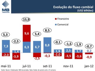 Evolução do fluxo cambial
                                                                                                  (US$ bilhões)


                               15,9                                                Financeiro

                                                                                   Comercial

                                                               8,5
  5,3                            9,6             5,4

                 -2,5                                                         -0,1
                                                               8,8                        -1,5   -1,9
   7,3                           6,3             6,7                                                     -0,7
                  1,4                                                         1,9         2,5     1,7     0,2
  -2,0                                                        -0,3           -2,0        -3,5    -3,6
                 -3,9                                                                                    -0,9
                                               -2,5

mai-11                         jul-11                       set-11                      nov-11          jan-12
Fonte: Bacen. Elaboração: MB Associados. Nota: Dados de janeiro até a 1ª semana.
 