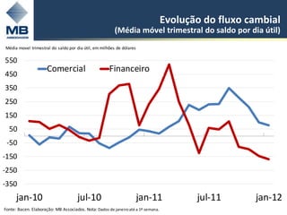 Evolução do fluxo cambial
                                                         (Média móvel trimestral do saldo por dia útil)
Média movel trimestral do saldo por dia útil, em milhões de dólares

550
                      Comercial                       Financeiro
450
350
250
150
  50
 -50
-150
-250
-350
      jan-10                         jul-10                           jan-11              jul-11      jan-12
Fonte: Bacen. Elaboração: MB Associados. Nota: Dados de janeiro até a 1ª semana.
 