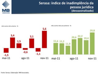Serasa: índice de inadimplência da
                                                                        pessoa jurídica
                                                                                                 (dessazonalizado)



mês contra mês anterior - %                                    mês contra mês ano anterior - %

                                                       5,6
                                                                                                                  29,8
               3,4                          3,1                                                  20,6 22,2 19,4
                         1,5                                      15,6 15,2
                                                                                     11,9


                                -0,6
  -1,5                                            -1,1
 mai-11                        ago-11                 nov-11   mai-11                      ago-11             nov-11



Fonte: Serasa. Elaboração: MB Associados.
 