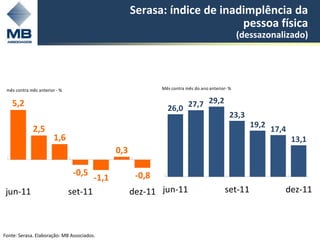 Serasa: índice de inadimplência da
                                                                           pessoa física
                                                                                                 (dessazonalizado)




 mês contra mês anterior - %                                 Mês contra mês do ano anterior- %


    5,2                                                        26,0 27,7 29,2
                                                                                             23,3
                                                                                                    19,2
             2,5                                                                                           17,4
                       1,6                                                                                        13,1
                                               0,3

                                -0,5                  -0,8
                                        -1,1
 jun-11                        set-11                dez-11 jun-11                         set-11             dez-11



Fonte: Serasa. Elaboração: MB Associados.
 