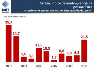 Serasa: índice de inadimplência da
                                                           pessoa física
                         (crescimento acumulado no ano, dessazonalizado, em %)

Cresc. acumulado no ano - %


  35,7

           24,7
                                                                      21,5

                                 13,5
                                        10,3
                                                      8,0
                     5,0 3,1                                5,9 6,3
                                               1,7

   2001             2003         2005          2007         2009      2011
 
