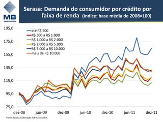 Serasa: Demanda do consumidor por crédito por
                        faixa de renda (índice: base média de 2008=100)
195,0
                          até R$ 500
                          R$ 500 a R$ 1.000
175,0                     R$ 1.000 a R$ 2.000
                          R$ 2.000 a R$ 5.000
                          R$ 5.000 a R$ 10.000
155,0                     mais de R$ 10.000


135,0


115,0


 95,0


 75,0
     dez-08                   jun-09         dez-09   jun-10   dez-10   jun-11   dez-11
 Fonte: Serasa. Elaboração: MB Associados.
 