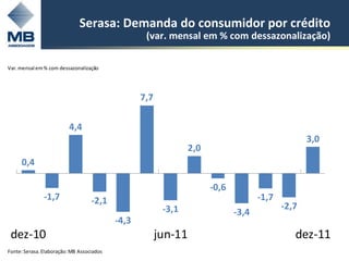Serasa: Demanda do consumidor por crédito
                                                   (var. mensal em % com dessazonalização)

Var. mensal em % com dessazonalização




                                                  7,7

                          4,4
                                                                                                   3,0
                                                                 2,0
     0,4

                                                                       -0,6
               -1,7                -2,1                                              -1,7
                                                         -3,1                               -2,7
                                                                              -3,4
                                           -4,3
 dez-10                                                 jun-11                                 dez-11
Fonte: Serasa. Elaboração: MB Associados
 