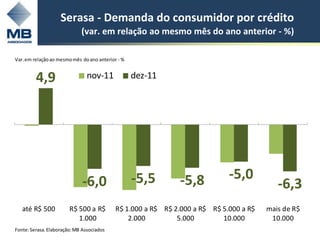 Serasa - Demanda do consumidor por crédito
                             (var. em relação ao mesmo mês do ano anterior - %)

Var. em relação ao mesmo mês do ano anterior - %


         4,9                    nov-11             dez-11




                              -6,0                 -5,5        -5,8          -5,0
                                                                                           -6,3
   até R$ 500           R$ 500 a R$         R$ 1.000 a R$ R$ 2.000 a R$ R$ 5.000 a R$   mais de R$
                           1.000                2.000         5.000        10.000        10.000
Fonte: Serasa. Elaboração: MB Associados
 