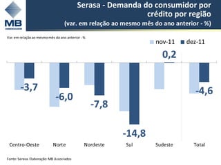 Serasa - Demanda do consumidor por
                                                             crédito por região
                                   (var. em relação ao mesmo mês do ano anterior - %)
Var. em relação ao mesmo mês do ano anterior - %
                                                                  nov-11    dez-11
                                                                    0,2

        -3,7                                                                   -4,6
                              -6,0
                                                   -7,8

                                                          -14,8
 Centro-Oeste               Norte              Nordeste   Sul     Sudeste      Total

Fonte: Serasa. Elaboração: MB Associados
 