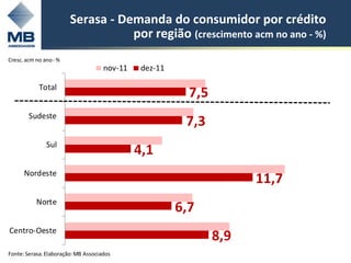 Serasa - Demanda do consumidor por crédito
                                   por região (crescimento acm no ano - %)
Cresc. acm no ano- %
                                     nov-11    dez-11

            Total
                                                          7,5
        Sudeste
                                                         7,3
              Sul
                                              4,1
      Nordeste
                                                                      11,7
           Norte
                                                        6,7
Centro-Oeste
                                                                8,9
Fonte: Serasa. Elaboração: MB Associados
 