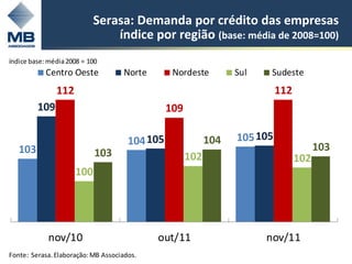 Serasa: Demanda por crédito das empresas
                               índice por região (base: média de 2008=100)
índice base: média 2008 = 100
            Centro Oeste            Norte        Nordeste         Sul   Sudeste
               112                                                          112
         109                                    109

                                      104 105               104   105 105
   103                                                                                  103
                            103                       102                         102
                     100




            nov/10                          out/11                      nov/11
Fonte: Serasa. Elaboração: MB Associados.
 