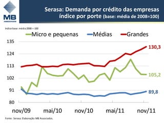 Serasa: Demanda por crédito das empresas
                                      índice por porte (base: média de 2008=100)
índice base: média 2008 = 100

                       Micro e pequenas             Médias         Grandes
 135
                                                                           130,3
 124

 113
                                                                           105,2
 102

   91                                                                        89,8
   80
      nov/09                    mai/10       nov/10       mai/11      nov/11
Fonte: Serasa. Elaboração: MB Associados.
 