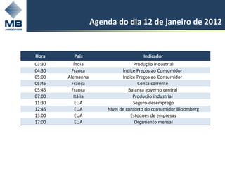 Agenda do dia 12 de janeiro de 2012


Hora      País                          Indicador
03:30      Índia                    Produção industrial
04:30     França               Índice Preços ao Consumidor
05:00   Alemanha               Índice Preços ao Consumidor
05:45     França                      Conta corrente
05:45     França                  Balança governo central
07:00      Itália                   Produção industrial
11:30       EUA                     Seguro-desemprego
12:45       EUA         Nível de conforto do consumidor Bloomberg
13:00       EUA                    Estoques de empresas
17:00       EUA                      Orçamento mensal
 