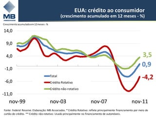 EUA: crédito ao consumidor
                                                (crescimento acumulado em 12 meses - %)
Crescimento acumulado em 12 meses - %

14,0

  9,0

  4,0                                                                                                             3,5
                                                                                                                  0,9
 -1,0

 -6,0
                                        Total
                                                                                                                   -4,2
                                        Crédito Rotativo
                                        Crédito não-rotativo
-11,0
    nov-99                              nov-03                          nov-07                            nov-11
Fonte: Federal Reserve. Elaboração: MB Associados. * Crédito Rotativo: reflete principalmente financiamento por meio de 4
cartão de crédito. ** Crédito não-rotativo: Usado principalmente no financiamento de automóveis.
 