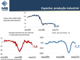 Espanha: produção industrial
                                         115

                                         105
      Índice ( Base 2005=100) -
      Ajustado sazonalmente              95

                                         85

                                         75                           81,0
                                         nov/05          nov/08     nov/11
              Variação mês/mês do ano anterior                      Cresc. acm 12 meses - %
              - % (Ajustado Sazonalmente)
10                                                        10,0

 0                                                         0,0
-10
                                                  -7,0   -10,0
                                                                                               -1,2
-20

-30                                                      -20,0

nov/05                  nov/08                 nov/11      nov/01        nov/06               nov/11
Fonte: INE. Elaboração: MB Associados.
 