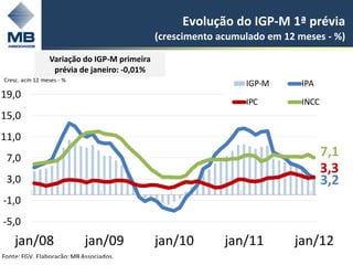 Evolução do IGP-M 1ª prévia
                                             (crescimento acumulado em 12 meses - %)

                Variação do IGP-M primeira
                 prévia de janeiro: -0,01%
Cresc. acm 12 meses - %
                                                               IGP-M       IPA
19,0
                                                               IPC         INCC
15,0
11,0
 7,0                                                                              7,1
                                                                                  3,3
 3,0                                                                              3,2
-1,0
-5,0
    jan/08                  jan/09           jan/10        jan/11        jan/12
Fonte: FGV. Elaboração: MB Associados.
 