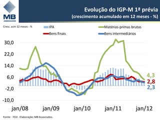 Evolução do IGP-M 1ª prévia
                                                 (crescimento acumulado em 12 meses - %)
Cresc. acm 12 meses - %            IPA                         Matérias-primas brutas
                                   Bens finais                 Bens intermediários

30,0

22,0

14,0

  6,0                                                                                   4,3
                                                                                        2,8
 -2,0                                                                                   2,3

-10,0
      jan/08                  jan/09             jan/10        jan/11            jan/12
Fonte: FGV . Elaboração: MB Associados.
 