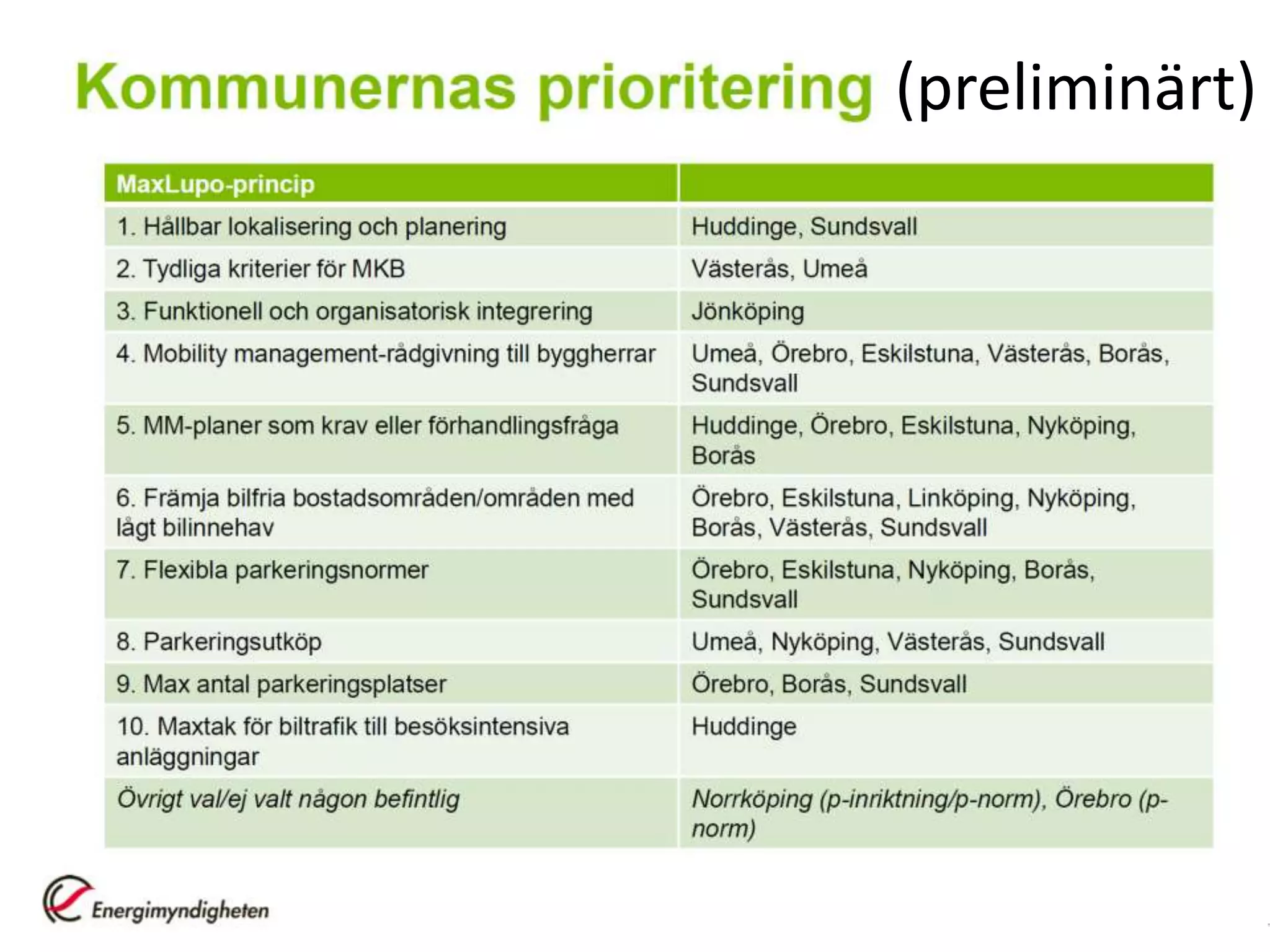(preliminärt)




© Trivector Traffic AB
 