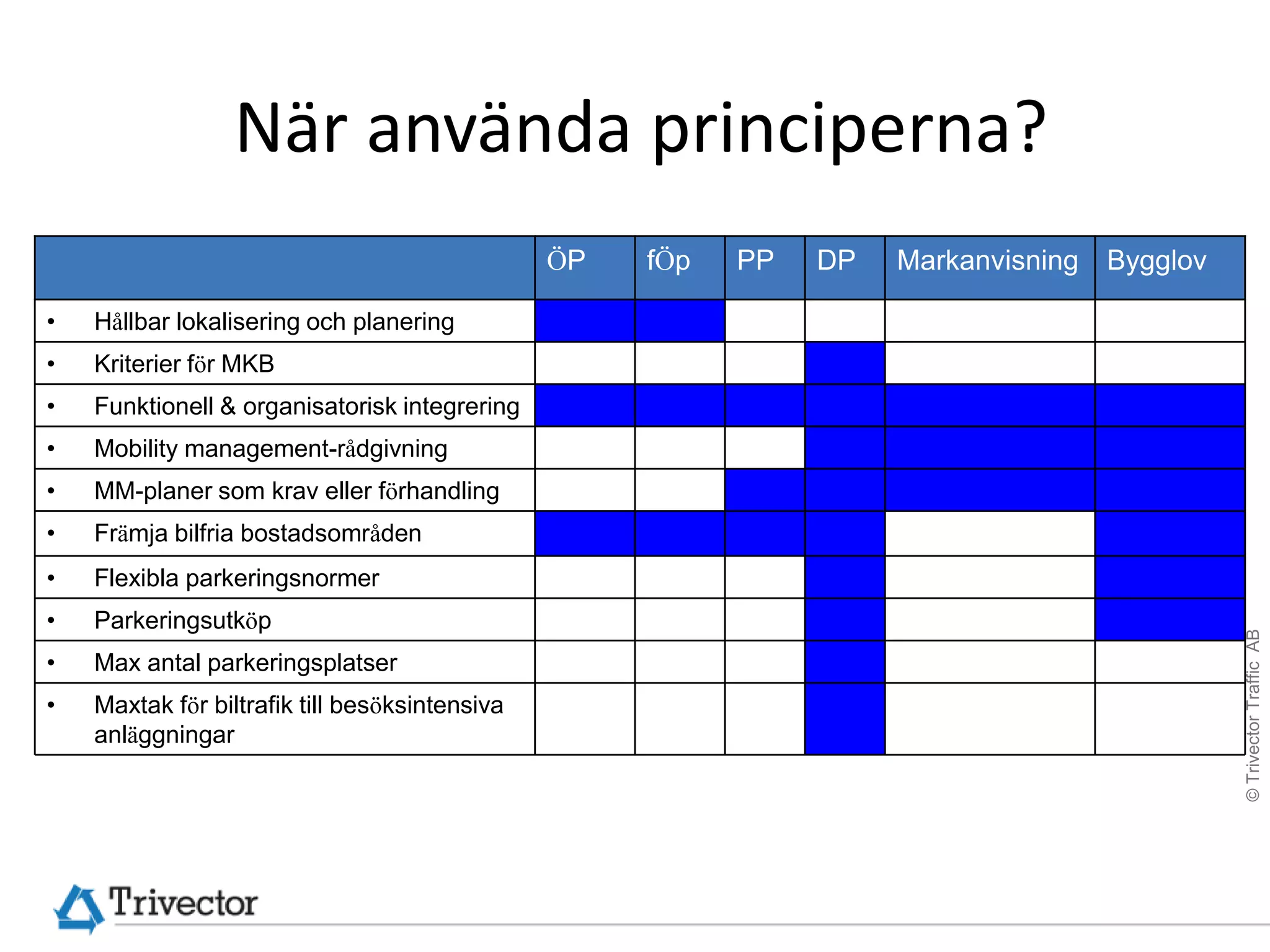 När använda principerna?
                                                ÖP   fÖp   PP   DP   Markanvisning Bygglov

•   Hållbar lokalisering och planering
•   Kriterier för MKB
•   Funktionell & organisatorisk integrering
•   Mobility management-rådgivning
•   MM-planer som krav eller förhandling
•   Främja bilfria bostadsområden
•   Flexibla parkeringsnormer
•   Parkeringsutköp




                                                                                             © Trivector Traffic AB
•   Max antal parkeringsplatser
•   Maxtak för biltrafik till besöksintensiva
    anläggningar
 