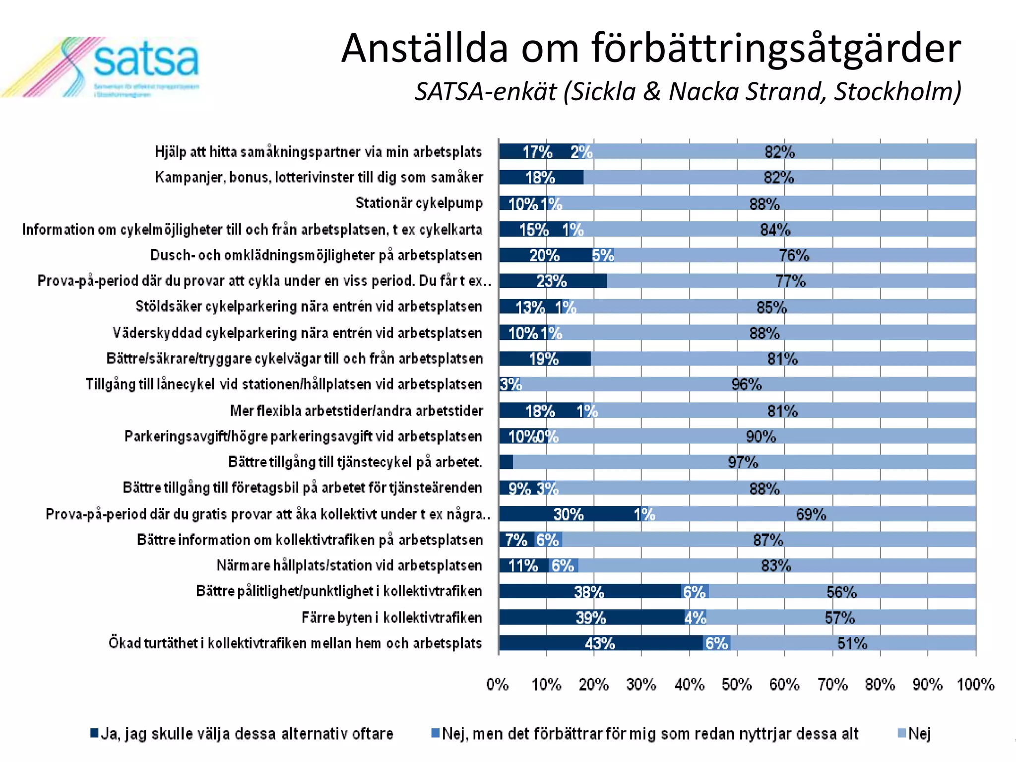 Anställda om förbättringsåtgärder
   SATSA-enkät (Sickla & Nacka Strand, Stockholm)




                                                    © Trivector Traffic AB
 