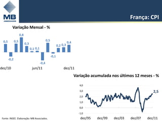 França: CPI
          Variação Mensal - %
                    0,8
 0,5          0,5                                0,5
                          0,3                                           0,4
                                                              0,2 0,3
                                0,1 0,1

                                                       -0,1
       -0,2
                                          -0,4
dez/10                           jun/11                            dez/11

                                                                              Variação acumulada nos últimos 12 meses - %

                                                                                 4,0

                                                                                 3,0                                    2,5
                                                                                 2,0

                                                                                 1,0

                                                                                 0,0

                                                                                -1,0                                    10
Fonte: INSEE. Elaboração: MB Associados.                                         dez/95   dez/99   dez/03   dez/07   dez/11
 
