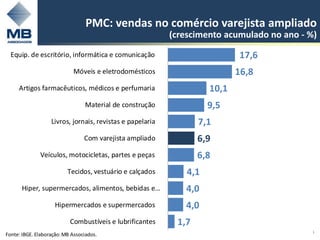 PMC: vendas no comércio varejista ampliado
                                                           (crescimento acumulado no ano - %)
  Equip. de escritório, informática e comunicação                           17,6
                            Móveis e eletrodomésticos                       16,8
     Artigos farmacêuticos, médicos e perfumaria                     10,1
                                 Material de construção              9,5
                   Livros, jornais, revistas e papelaria          7,1
                                 Com varejista ampliado           6,9
              Veículos, motocicletas, partes e peças              6,8
                          Tecidos, vestuário e calçados        4,1
      Hiper, supermercados, alimentos, bebidas e…             4,0
                     Hipermercados e supermercados            4,0
                           Combustíveis e lubrificantes     1,7
                                                                                           13
Fonte: IBGE. Elaboração: MB Associados.
 