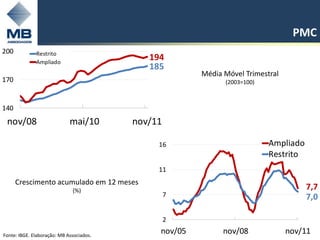 PMC
200           Restrito
              Ampliado
                                             194
                                             185
                                                        Média Móvel Trimestral
170                                                           (2003=100)



140
 nov/08                      mai/10       nov/11

                                               16                          Ampliado
                                                                           Restrito
                                               11
      Crescimento acumulado em 12 meses
                              (%)                                                     7,7
                                                   7                                  7,0

                                                   2

Fonte: IBGE. Elaboração: MB Associados.
                                               nov/05         nov/08             nov/1114
 