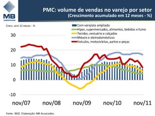PMC: volume de vendas no varejo por setor
                                          (Crescimento acumulado em 12 meses - %)

Cresc. acm 12 meses - %                       Com varejista ampliado
                                              Hiper, supermercados, alimentos, bebidas e fumo
                                              Tecidos, vestuário e calçados
   30                                         Móveis e eletrodomésticos
                                              Veículos, motocicletas, partes e peças

   20


   10


     0


  -10
    nov/07                   nov/08         nov/09             nov/10               nov/11
                                                                                                15
Fonte: IBGE. Elaboração: MB Associados.
 