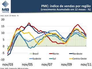 PMC: índice de vendas por região
                                              (crescimento Acumulado em 12 meses - %)

cresc. acum. 12 meses - %

 20

 15

 10

   5

   0

  -5                                 Brasil             Norte            Nordeste

-10                                  Sudeste            Sul              Centro-Oeste

  nov/03                    nov/05             nov/07           nov/09         nov/11   16
 