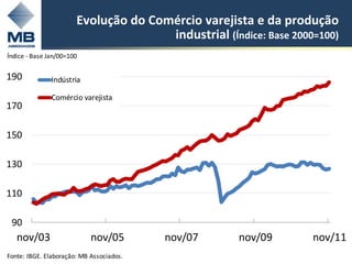Evolução do Comércio varejista e da produção
                                      industrial (Índice: Base 2000=100)
Índice - Base Jan/00=100


190            Indústria

               Comércio varejista
170

150

130

110

 90
   nov/03                   nov/05        nov/07     nov/09        nov/11
Fonte: IBGE. Elaboração: MB Associados.                               17
 