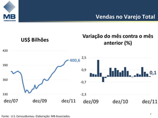 Vendas no Varejo Total


                                                            Variação do mês contra o mês
              US$ Bilhões
                                                                     anterior (%)
420

                                                           2,5
                                                   400,6
390
                                                           0,9
                                                                                      0,1
360
                                                           -0,7


330                                                        -2,3
 dez/07                dez/09                dez/11         dez/09      dez/10     dez/11

                                                                                      3
Fonte: U.S. CensusBureau. Elaboração: MB Associados.
 