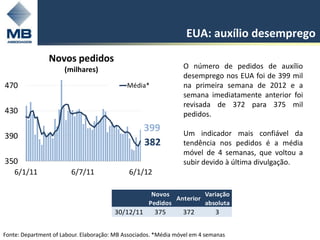 EUA: auxílio desemprego
                Novos pedidos
                      (milhares)                                 O número de pedidos de auxílio
                                                                 desemprego nos EUA foi de 399 mil
470                                          Média*              na primeira semana de 2012 e a
                                                                 semana imediatamente anterior foi
                                                                 revisada de 372 para 375 mil
430                                                              pedidos.
                                                   399           Um indicador mais confiável da
390
                                                   382           tendência nos pedidos é a média
                                                                 móvel de 4 semanas, que voltou a
350                                                              subir devido à última divulgação.
    6/1/11              6/7/11               6/1/12

                                                      Novos           Variação
                                                             Anterior
                                                     Pedidos          absoluta
                                        30/12/11       375       372         3


Fonte: Department of Labour. Elaboração: MB Associados. *Média móvel em 4 semanas
 