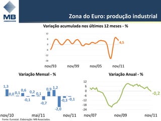 Zona do Euro: produção industrial
                                    Variação acumulada nos últimos 12 meses - %
                                       12

                                         6

                                         0
                                                                                   4,5
                                       -6

                                      -12

                                      -18

                                     nov/93           nov/99         nov/05    nov/11

              Variação Mensal - %                                             Variação Anual - %
                                                                12
 1,3                                                             6
               0,6 0,2                 0,9 1,2                   0
       0,0 0,1         0,1                                                                            -0,2
                                                                -6
                   -0,1                          -0,3 -0,1     -12
                                  -0,7                         -18
                                              -2,0             -24
nov/10                    mai/11                     nov/11    nov/07           nov/09             nov/11
Fonte: Eurostat. Elaboração: MB Associados.
 
