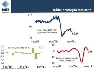Itália: produção industrial
                                      110


                                           94
                                                Índice (Base 2005=100)
                                                Ajustado Sazonalmente
                                                                                     86,6
                                           78
                                            nov/01           nov/06             nov/11
                                                               10
5,0
2,5
          Var. mês/mês anterior- %                0,3
                                                                 0                              0,9
0,0
-2,5                                                          -10    Crescimento acumulando
-5,0                                                                     em 12 meses - %
-7,5                                                          -20
   nov/10                     mai/11            nov/11          nov/01           nov/06       nov/11
Fonte: ISTAT. Elaboração: MB Associados.
 