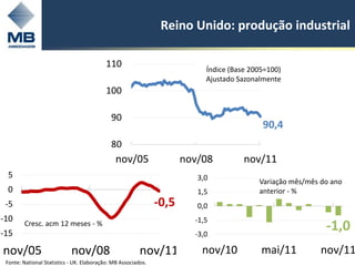 Reino Unido: produção industrial

                                           110                             Índice (Base 2005=100)
                                                                           Ajustado Sazonalmente
                                           100

                                             90
                                                                                           90,4
                                             80
                                               nov/05                 nov/08          nov/11
  5                                                                      3,0              Variação mês/mês do ano
  0                                                                      1,5              anterior - %
 -5                                                            -0,5      0,0
-10                                                                     -1,5
-15
        Cresc. acm 12 meses - %
                                                                        -3,0
                                                                                                            -1,0
nov/05                      nov/08                       nov/11           nov/10           mai/11          nov/11
 Fonte: National Statistics - UK. Elaboração: MB Associados.
 