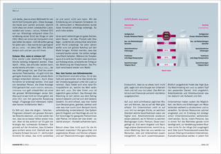 Web 3.0




«Ich denke, dass es einen Weltmarkt für viel- ist und somit nicht sein kann. Mit der          JANZZ findet, was passt
leicht fünf Computer gibt.» Diese Aussage, Entdeckung von schwarzen Schwänen im
die heute zum Lachen anmutet, stammt 18. Jahrhundert in Westaustralien wurde                  Unternehmen                                                                              Kandidat
nicht etwa von einem unbedachten Laien, diese Annahme allerdings widerlegt. So                Kandidat                                                                           Unternehmen
sondern von thomas j. watson, früherer CEO auch viele andere.
von ibm. Allerdings entsprach diese Ein-                                                      Verfügbarkeit                                                                       Verfügbarkeit
schätzung seiner Sicht der Dinge im Jahr Ist es somit vielleicht gar ein gutes Zeichen,       Einsatz- /Arbeitsort / Radius             100 %                       Einsatz- /Arbeitsort / Radius
1943. Wenn wir schon bei Computern sind, wenn Neues – ob Idee, Produkt oder Stra-
was halten Sie davon: «640 kB sollten genug tegie – zunächst als unbrauchbar verschrien       Aus- und Weiterbildungen                                               Aus- und Weiterbildungen
                                                                                              Sprachen                                   80 %                                       Sprachen
für jeden sein.» Das meinte kein geringerer wird? Nicht unbedingt. Vor zehn Jahren
als bill gates – im Jahre 1981. Die Zeiten wollte heinz ein grünes Ketchup auf den            Spezialkenntnisse                                                              Spezialkenntnisse
ändern sich und wir uns mit ihnen.            Markt bringen. Kritiker meinten, dass das       Erfahrungen                                60 %                                      Erfahrungen
                                              niemand kaufen würde. Sie sollten weitge-
Schwan: Was, wenn er schwarz ist?             hend Recht behalten. Während die Tomaten-       Funktionen                                                                            Funktionen
                                                                                              Lohn / Gage / Kompensation                 40 %                       Lohn / Gage / Kompensation
Eine solche Liste überholter Prognosen sauce à la verte bei Kindern zwar durchaus
könnte beliebig fortgesetzt werden. Etwa auf Anklang stiess, scheiterte der Erfolg an         Spezialisierungen                                                              Spezialisierungen
damit: «Alles, was erfunden werden kann, der Ablehnung der Erwachsenen. Das Pro-              Tätigkeit / Beruf                          20 %                                  Tätigkeit / Beruf
wurde bereits erfunden.» charles duell, der dukt verschwand wieder vom Markt.
das 1899 gesagt hat, war Chef des ameri-                                                                                             Match-Faktor
kanischen Patentamtes. «Es gibt nicht das Neu: Vom Suchen zum Gefundenwerden
geringste Anzeichen, dass wir jemals Atom- Im Nachhinein sind alle schlau. Es ist des-
energie entwickeln können.» Auch diese halb viel spannender, eine Idee bereits bei
Annahme ist widerlegt worden. Und zwar der Umsetzung genauer unter die Lupe zu
von derselben Person, die diese Aussage nehmen. Dazu bietet sich eine neue On-                Erstaunlich, dass es so etwas noch nicht       Bildlich ausgedrückt findet das High-Qua-
1932 gemacht hat: albert einstein. marschall lineplattform an, welche die Welt verän-         gibt, sagte sich eine Gruppe von Unterneh-     lity-Matchmaking von janzz zu jedem Topf
ferdinand foch galt unbestritten als einer    dern will: janzz. Die Idee hinter janzz ist     mern und rief janzz ins Leben. Das Wort lei-   den passenden Deckel. Und umgekehrt.
der grossen Militärstrategen seiner Zeit. eigentlich ganz einfach. Das Konzept des            tet sich von Chance ab und wird «dschäntz»     Arbeitbietende und Arbeitsuchende spa-
Aber auch er war nicht vor Irrtum gefeit, wie Matching ist seit Jahren aus dem Dating-        ausgesprochen.                                 ren dadurch viel Aufwand und Zeit.
eine 1911 von ihm gemachte Äusserung bereich bekannt und hat sich dort bestens
belegt: «Flugzeuge sind interessant, haben bewährt. Es wird erfasst, was man bietet           Auf janzz wird schrittweise jegliches Wis-     Unternehmen haben zudem die Möglich-
aber keinen militärischen Wert.»              (zum Beispiel gross, gebildet, bartlos) und /   sen und Können, das es auf der Welt gibt,      keit, die Skills und Erfahrungen von Mitar-
                                              oder was man sucht (zum Beispiel blond,         erfasst. Ein Unternehmen sieht so auf          beitenden weltweit zu strukturieren und zu
Es fällt auf, dass die obigen – falschen – selbstständig, kinderliebend). Das System          janzz mit nur wenigen Klicks, an welchem       verwalten. So können Ressourcen optimal
Prognosen allesamt von grossen Kennern gleicht Angebot und Nachfrage ab und lie-              Standort welche Qualifikationen wann ver-      eingesetzt und im Einklang mit strategi-
der Branche stammen, und man würde mei- fert Vorschläge für geeignete Partnerinnen            fügbar sind. Arbeitnehmende wiederum           schen Unternehmenszielen weiterentwi-
nen, dass sie es besser hätten wissen müs- oder Partner, mit denen der User direkt – zu-      wissen jederzeit, wo ihr Können zu welchen     ckelt werden. Sei es, indem Personal, das
sen. Aber ist das wirklich so? Es gibt die nächst anonym – Kontakt aufnehmen kann.            Bedingungen (Lohn, Pensum, Dauer usw.)         in einem Teil des Betriebes gerade nicht
Analogie des «schwarzen Schwans». Sie                                                         gefragt ist. Erst wenn Angebot und Nach-       benötigt wird, zur Verstärkung anderer Busi-
gründet auf der Annahme, dass Schwäne Warum diese Idee nicht auch für die Ar-                 frage präzise übereinstimmen, kommt es zu      ness-Units für die nötige Zeit ausgelagert
ganz einfach weiss sind. Deshalb war der beitswelt anwenden? Also gesuchtes und               einem Matching. Denn bei janzz werden nur      wird. Oder durch Personalausleih sowie Res-
schwarze Schwan bis zum 17. Jahrhundert angebotenes Wissen und Können erfassen                Menschen, Jobs und Unternehmen zusam-          sourcen-Sharing mit anderen Unternehmen.
Sinnbild für etwas, das nicht vorstellbar und auf Übereinstimmungen abgleichen.               mengeführt, die auch zusammenpassen.           Evaluationsprozesse werden in jedem Fall


connected 08 01 | 2012                                                                                                                                                                Seite 105
 