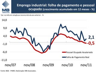 Emprego industrial: folha de pagamento e pessoal
                           ocupado (crescimento acumulado em 12 meses - %)
Var. no mês em relação ao mesmo mês do ano anterior - %

 14,0

   9,0

   4,0
                                                                                      2,1
  -1,0                                                                               -0,5
  -6,0                                                          Pessoal Ocupado Assalariado

                                                                Folha de Pagamento Real
-11,0
     nov/07                   nov/08                 nov/09   nov/10          nov/11
                                                                                          10
Fonte: IBGE - PIMES. Ebaloração: MB Associados.
 