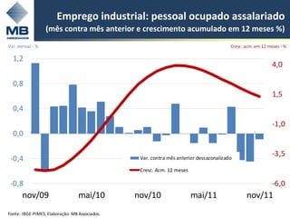 Emprego industrial: pessoal ocupado assalariado
                  (mês contra mês anterior e crescimento acumulado em 12 meses %)
Var. mensal - %                                                                         Cresc. acm. em 12 meses - %

  1,2
                                                                                                            4,0

  0,8
                                                                                                            1,5
  0,4
                                                                                                            -1,0
  0,0

                                                                                                            -3,5
 -0,4                                            Var. contra mês anterior dessazonalizado

                                                 Cresc. Acm. 12 meses

 -0,8                                                                                                       -6,0
       nov/09                     mai/10        nov/10                  mai/11                 nov/11
                                                                                                            11
Fonte: IBGE-PIMES. Elaboração: MB Associados.
 