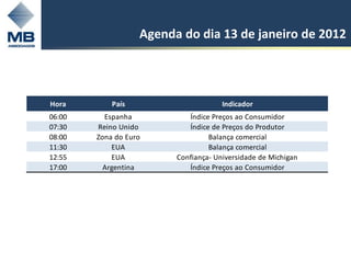 Agenda do dia 13 de janeiro de 2012




Hora        País                      Indicador
06:00     Espanha           Índice Preços ao Consumidor
07:30   Reino Unido         Índice de Preços do Produtor
08:00   Zona do Euro              Balança comercial
11:30       EUA                   Balança comercial
12:55       EUA          Confiança- Universidade de Michigan
17:00     Argentina         Índice Preços ao Consumidor
 