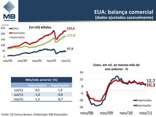 EUA: balança comercial
                                                                          (dados ajustados sazonalmente)
US$ bilhões

250           Déficit         Em US$ bilhões           225,6
200           Importações
              Exportações
                                                       177,8
150

100
                                                       47,8
50

  0
  nov/95           nov/99       nov/03     nov/07   nov/11
                                                                         Cresc. em rel. ao mesmo mês do
                                                                                 ano anterior - %
                                                               36

                            Mês/mês anterior (%)               22
                                                                                                           12,7
                             Importações     Exportações        8                                          10,3
                set/11           0,6              1,4
                out/11          -1,0             -0,8           -6
                nov/11           1,3             -0,7          -20                                  Importações
                                                                                                    Exportações
                                                               -34

Fonte: US Census Bureau. Elaboração: MB Associados.             nov/08       nov/09       nov/10      nov/11
                                                                                                          2
 