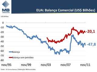 EUA: Balança Comercial (US$ Bilhões)
US$ Bilhões



  0
-10
-20                                                                                  -20,1
-30
-40
-50
                                                                                     -47,8
-60             Balança
-70
                Balança sem petróleo
-80
nov/95                       nov/99                      nov/03      nov/07      nov/11
Fonte:: US Census Bureau. Elaboração: MB Associados.                                      3
 