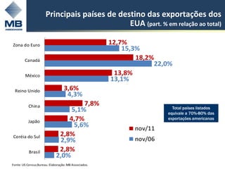 Principais países de destino das exportações dos
                                              EUA (part. % em relação ao total)

Zona do Euro                                          12,7%
                                                          15,3%
        Canadá                                                18,2%
                                                                   22,0%
        México                                          13,8%
                                                       13,1%
  Reino Unido                     3,6%
                                   4,3%
           China                      7,8%
                                                                        Total países listados
                                  5,1%                                equivale a 70%-80% das
          Japão                  4,7%                                 exportações americanas
                                   5,6%                      nov/11
Coréia do Sul                 2,8%
                              2,9%                           nov/06
           Brasil             2,8%
                             2,0%
Fonte: US Census Bureau. Elaboração: MB Associados.
 