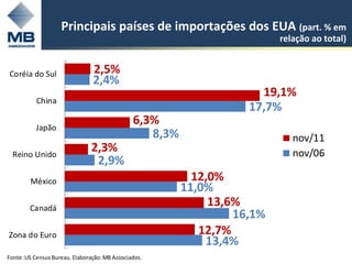 Principais países de importações dos EUA (part. % em
                                                                          relação ao total)


Coréia do Sul                   2,5%
                                2,4%
                                                                      19,1%
           China
                                                                    17,7%
          Japão
                                               6,3%
                                                  8,3%                       nov/11
  Reino Unido
                               2,3%                                          nov/06
                                2,9%
        México                                             12,0%
                                                         11,0%
        Canadá
                                                              13,6%
                                                                  16,1%
Zona do Euro                                                12,7%
                                                             13,4%
Fonte: US Census Bureau. Elaboração: MB Associados.
 